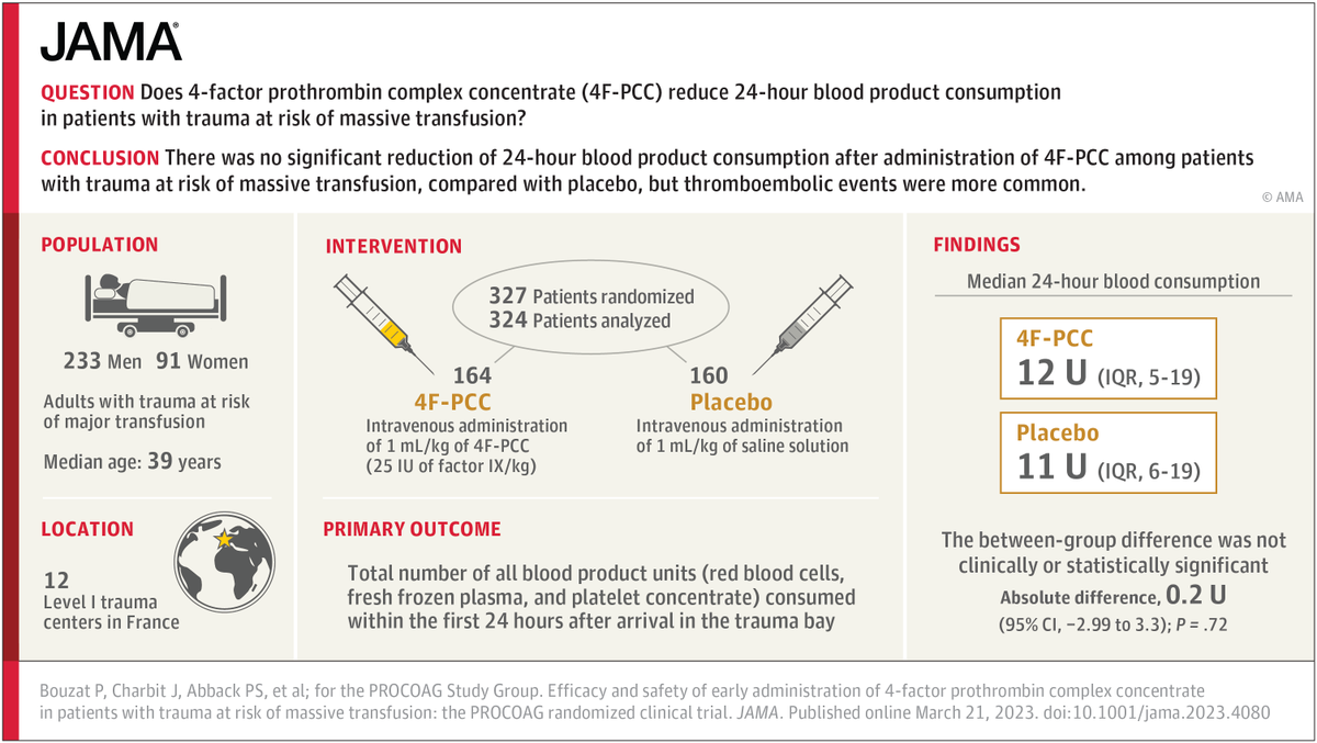 JAMA_current's tweet photo. In this study, among patients with trauma at risk of massive transfusion, there was no significant reduction of 24-hour blood product consumption after administration of 4F-PCC, but thromboembolic events were more common. https://t.co/ZA4V4QhKtk https://t.co/TLLeT9CkUe