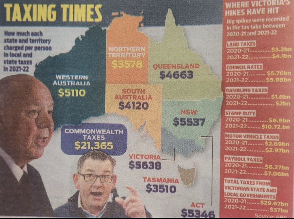 We are the highest taxed, least serviced state in Australia 

Worst hospital waitlists

Worst roads

Worst level of state debt

Let that sink in