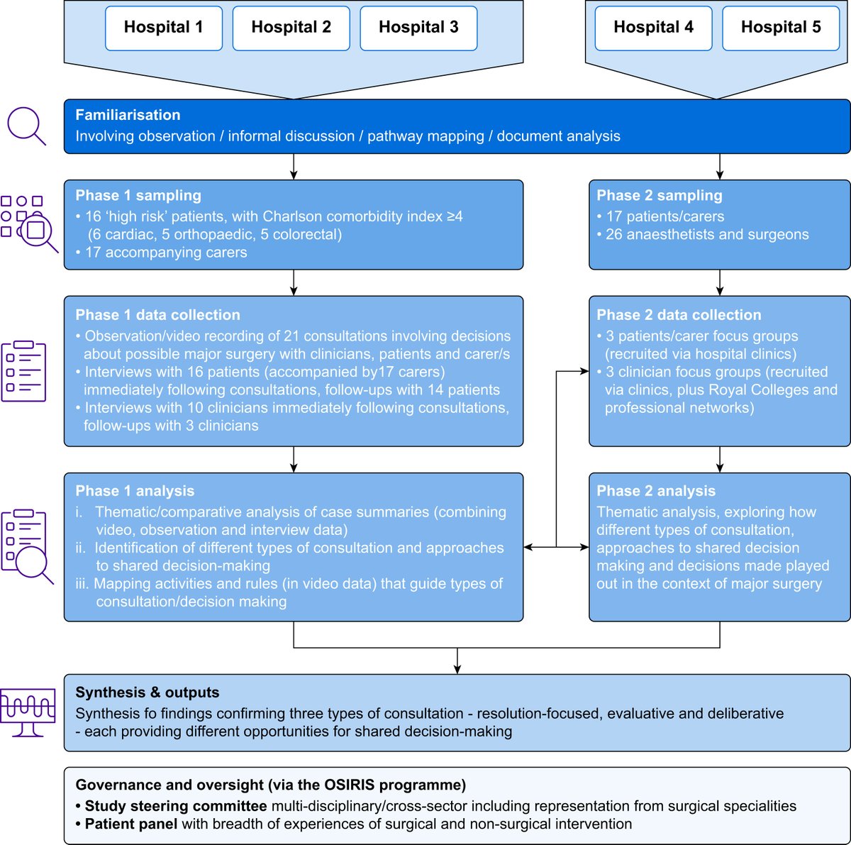 This was the first study from the <a href="/OsirisProgramme/">OSIRIS programme</a>, conducted in 5 UK hospitals

We analysed video recordings of consultations involving decision making about major orthopaedic, colorectal or cardiac surgery, plus interviews with patients/clinicians, observations and documents