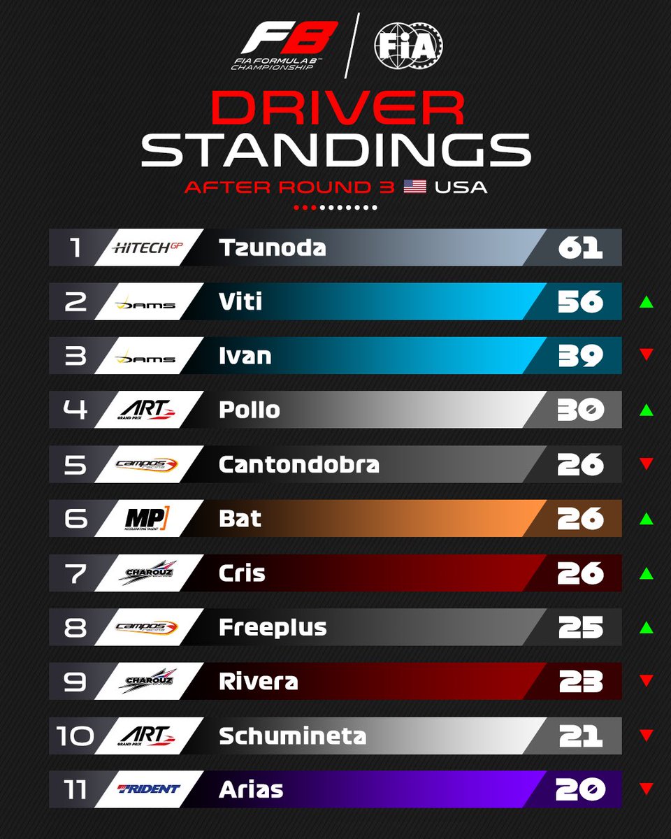 Formula__B's tweet photo. DRIVER STANDINGS 🏎️

Y ahora sí, así está el mundial de pilotos después del lluvioso #USGP. No hay cambio de líder, pero @Vitiii21 se le acerca peligrosamente.

Más igualdad que la temporada pasada. 🤟🏼

#FormulaB #FB https://t.co/Xnh5IeefwZ