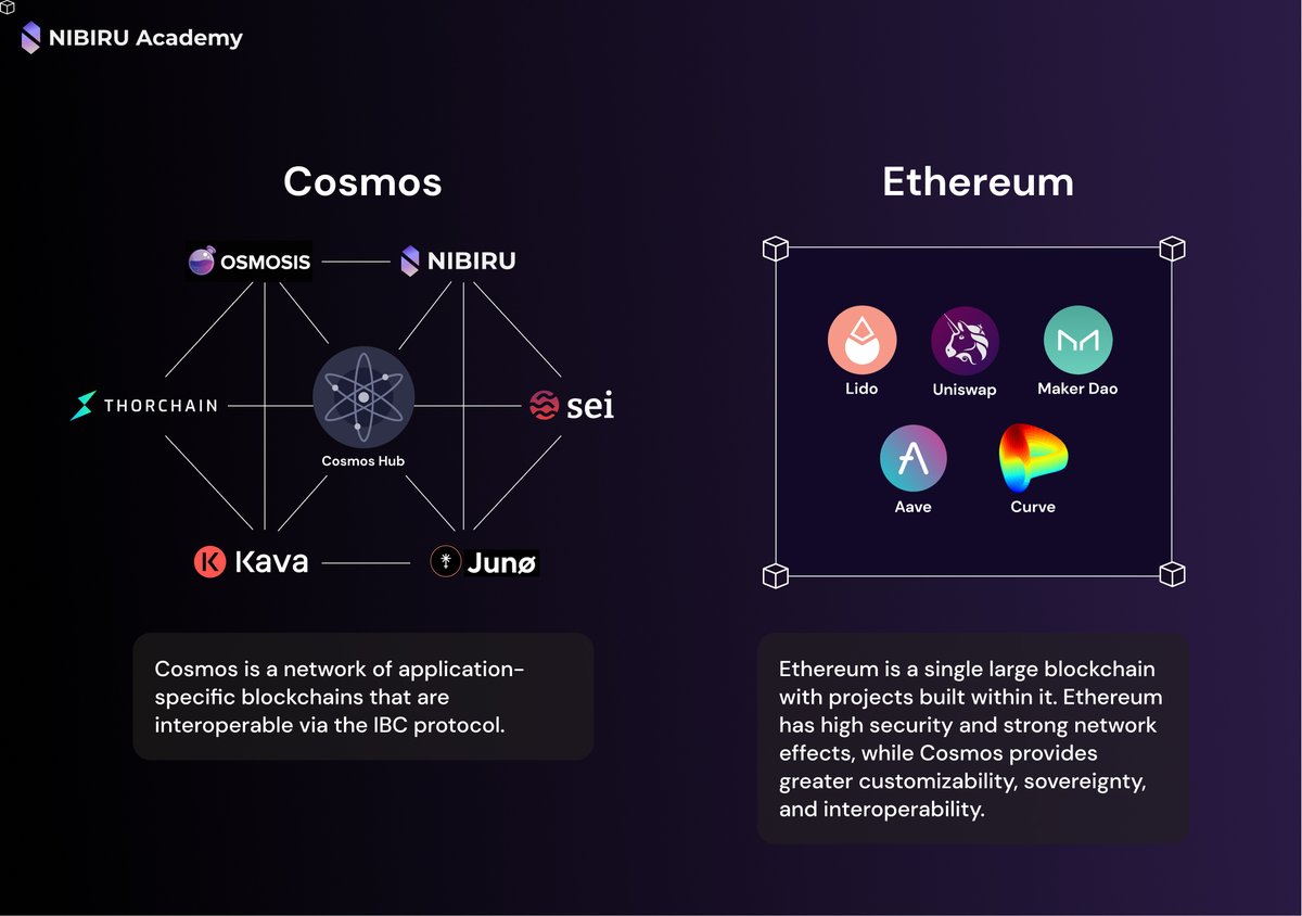 🎓How is Cosmos different from Ethereum? Ethereum uses a single blockchain  architecture, while Cosmos uses a multi-chain architecture. In Cosmos, each  blockchain can have its own consensus mechanism and governance model,  allowing