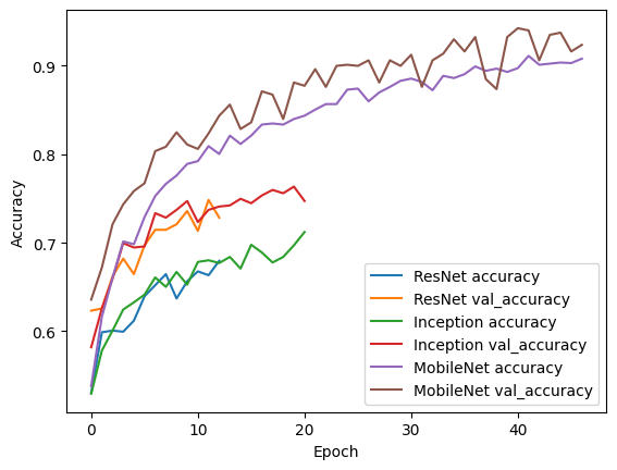 I just opened my laptop tonight, and I'm still curious about #imageclassification with #transferlearning. 
Apparently #MobileNet compares best to InceptionV3 and Resnet50. No wonder i tried the results were never good, apparently the algorithm were.