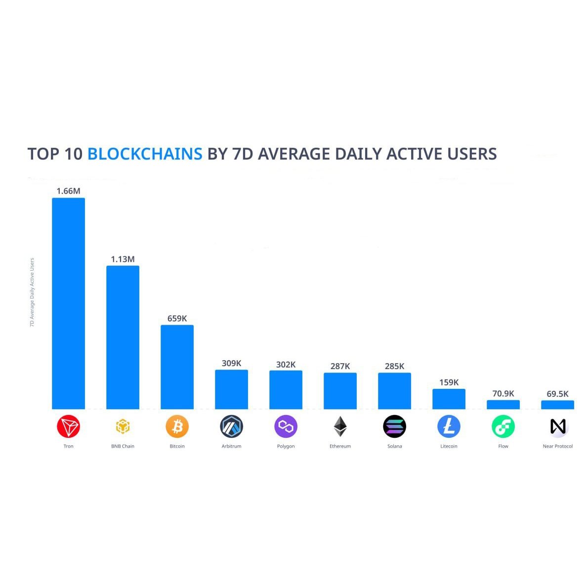 cryptoxblog's tweet photo. 📊Актуальный на сегодняшний день топ-10 блокчейнов по числу активных пользователей
#blockchain https://t.co/qR9M27LKww