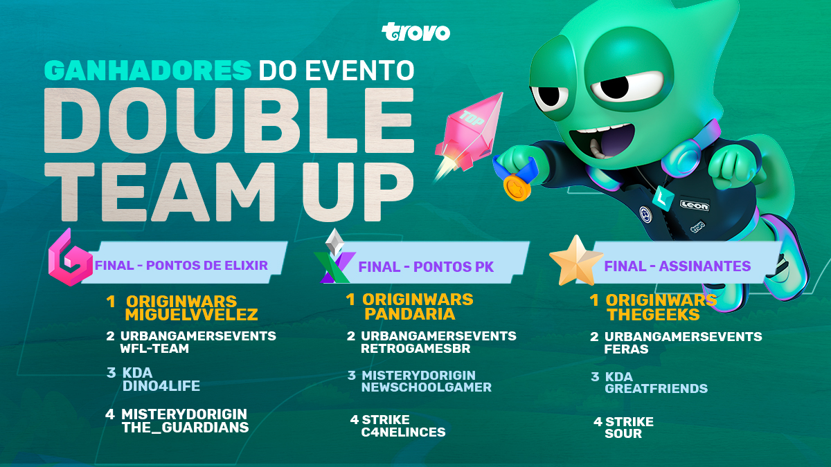 trovobrasil's tweet photo. 👀Eis as duplas de equipes ganhadoras do evento Double Team Up!
🤩Temos orgulho em dizer para cada categoria tivemos equipe brasileiras!
🎊Parabéns: #The_guardians #RetroGamesBr #TheGeeks #Feras #GreatFriends
#evento #doubleteamup #equipe #streamers #trovo #trovobrasil https://t.co/1G97nFYgJH