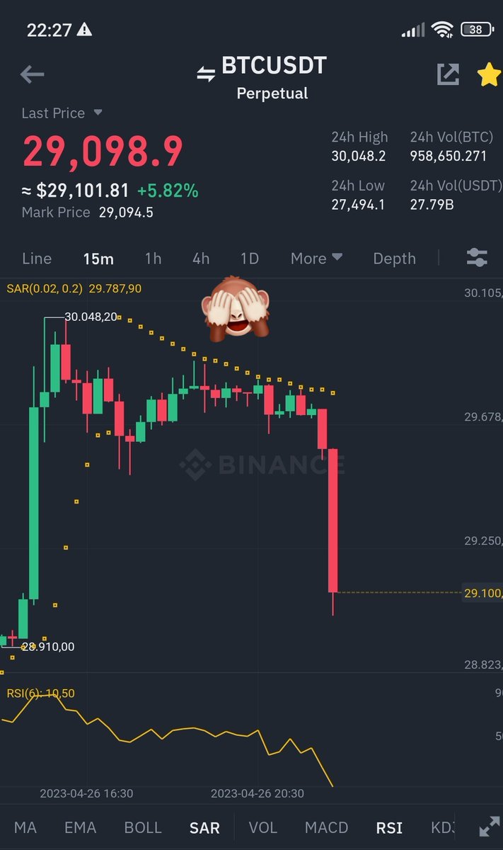 moneyizmm's tweet image. daha cok kazanablrdik

#inj 8.88
#rdnr 2.45
#tomo 0.93

shortlarindan

#btc 30200-bolgesinden minimum
300_400satis beklyrdum

fazlassi oldu

ama 4saat rötarli oldu .

#bitcoin