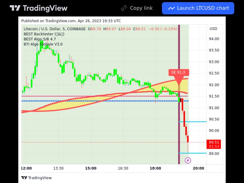 TradingView trade LTC 5 minutes 