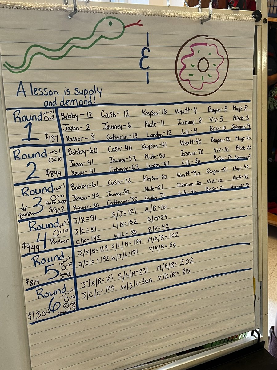 Today we did a hands on activity to learn about supply and demand! We collected results and discussed what happened each time we changed something! <a href="/MCPSsandcastle/">MCPS</a>