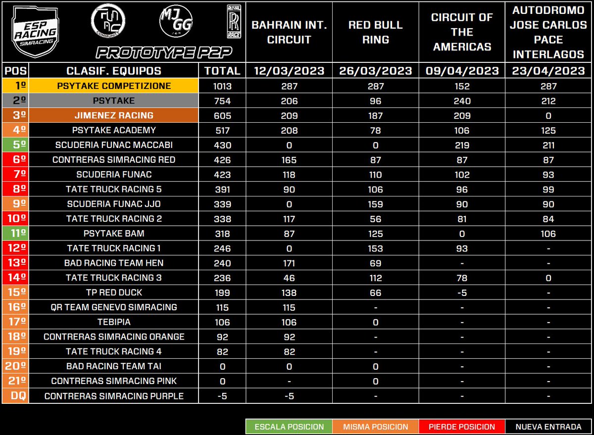 EspRacingCom's tweet photo. Ya tenemos los resultados finales del último Campeonato de @EspRacingCom 
Clasificación individual:
🥇Victor M.Rodríguez.
🥈Alvaro Bascones.
🥉Manu Gonzalez.

Por equipos:
🥇PsyTake Competizione
🥈PsyTake. 
🥉Jiménez Racing
ENHORABUENA A TODOS Y GRACIAS POR COMPETIR CON NOSOTROS https://t.co/uwfjyy6L7n