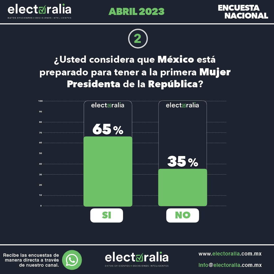 Compartimos la #ENCUESTA #NACIONAL #PRESIDENCIABLES
Estudio realizado por #Electoralia en el mes de Abril

Visita nuestros sitios web y descarga los estudios completos

electoralia.com.mx
owlconsultores.com