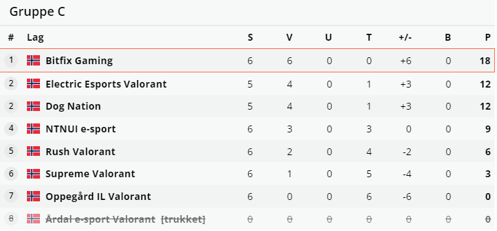 We win all the games in our group and we are ready for 1st div in the Norwegian Valorant League #NVL 

GGWP <a href="/Snaptorr/">Snaptor</a> <a href="/soleemxd/">msb</a> <a href="/HaxZorus/">HaxZ</a> <a href="/petter0es/">Sebastian Pettersen</a> <a href="/zRaaiii/">zRai</a> 👌 🧡

#VALORANT #BFGVALORANT #BoundForGlory