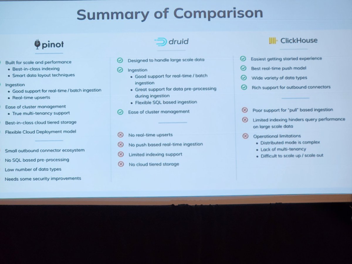 Sudhir Tonse (@stonse) on Twitter photo Good summarization comparing Pinot, Druid and Clickhouse at the #RTASummit. Talk by <a href="/ChinmaySoman/">Chinmay Soman</a> and Neha Pawar. Good summarization comparing Pinot, Druid and Clickhouse at the #RTASummit. Talk by <a href="/ChinmaySoman/">Chinmay Soman</a> and Neha Pawar.