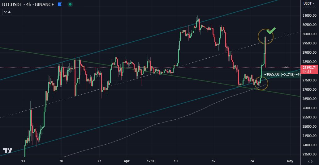 🎯Short-scalp / Sell @ given my target (per last post),
⚡️ into an instant 6% Drop, for Quick &amp; Easy Profit. 💰 ✅

These quick In-and-Out trades are often more preferable to me. Less time spent on charts and sitting exposed in trades. 🛡️

Bye 👋