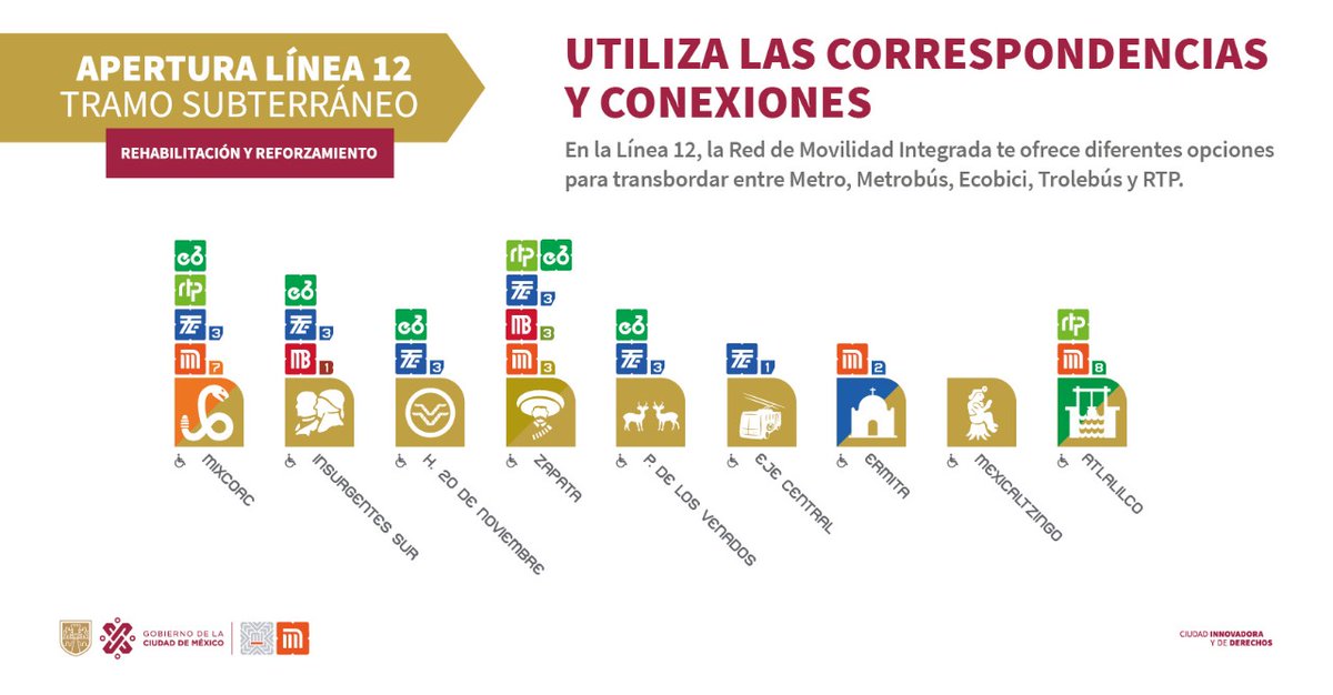 MetroCDMX's tweet photo. Con la reapertura de las 9 estaciones de la Línea 12 (Mixcoac - Atlalilco), puedes utilizar las siguientes correspondencias y conexiones para transbordar a la Red de Movilidad Integrada. https://t.co/YivFmDy8eB