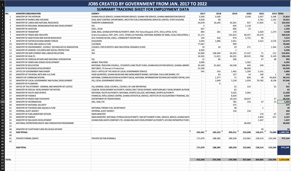 MBawumia's tweet photo. I recently stated that our government has created over 2 million jobs since 2017. As usual, the naysayers have questioned how we could have done so. Their mindset of impossibility prevents them from accepting that. Well, the data attached shows year by year, ministry by ministry, and agency by agency, the jobs that our government has created since 2017. This excludes jobs under planting for food and jobs and the National Identification Authority.

Away with negative thinking! It is possible!