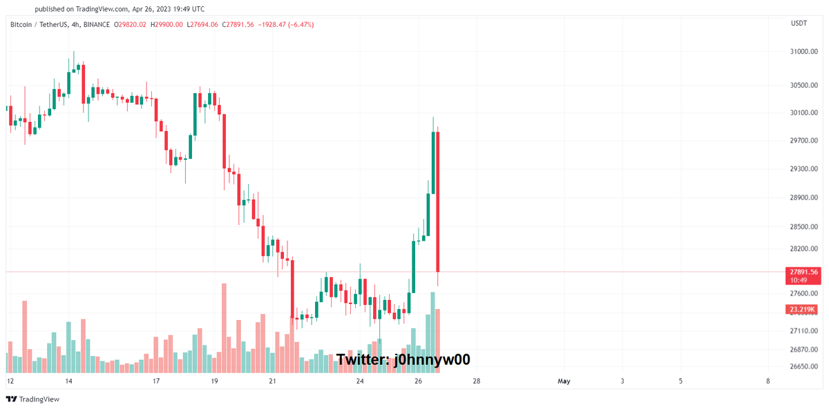 LMAO, What did you do, guys, when I was away?
#Bitcoin