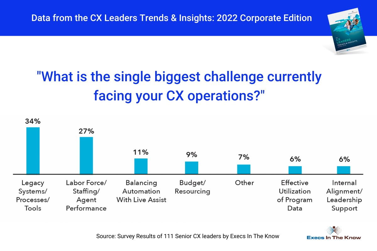 ACT_HQ's tweet photo. What did 100+ senior #CX leaders call out as their "single biggest challenge" for #CXoperations in 2022?
Find out below then download the report for full insights, including how #TotalExperience & #EmployeeExperience can take your CX ops to the next level https://t.co/pqdNrk5CZ9 https://t.co/k3IyDIW0an