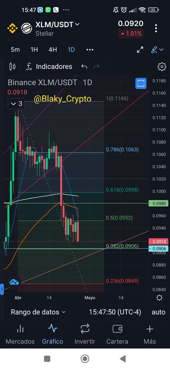 Blaky_Crypto's tweet photo. #Stellar luego de una subida del 51,78% cayó un 18,76% y la verdad es que el panorama no se ve bien porque no siguió la tendencia de #Btc, si los 0.09 no la soportan veo niveles más bajos
#XLMUSDT #XLM #XRPLedger #XRPXLM #InfoNoticia #FelizMiercoles https://t.co/6a99gbMsy0