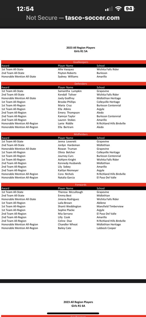 ghs_onemustang's tweet photo. The awards keep on coming!  A HUGE congratulations to:

@sammie_lumpkin, TASCO First-Team, All-State Defender

@jenna_leverett, TASCO First-Team,  All-State Midfielder

@rowantruman_, TASCO Honorable Mention, All-State Midfielder

@theresa_mcc, TASCO First Team, All-State Forward https://t.co/HZzejHhixQ