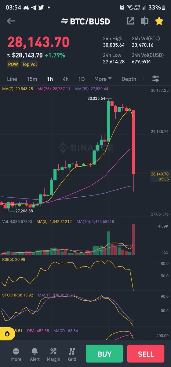 duhLEONking's tweet photo. @Ashcryptoreal Meanwhile... https://t.co/OmPskVJarc