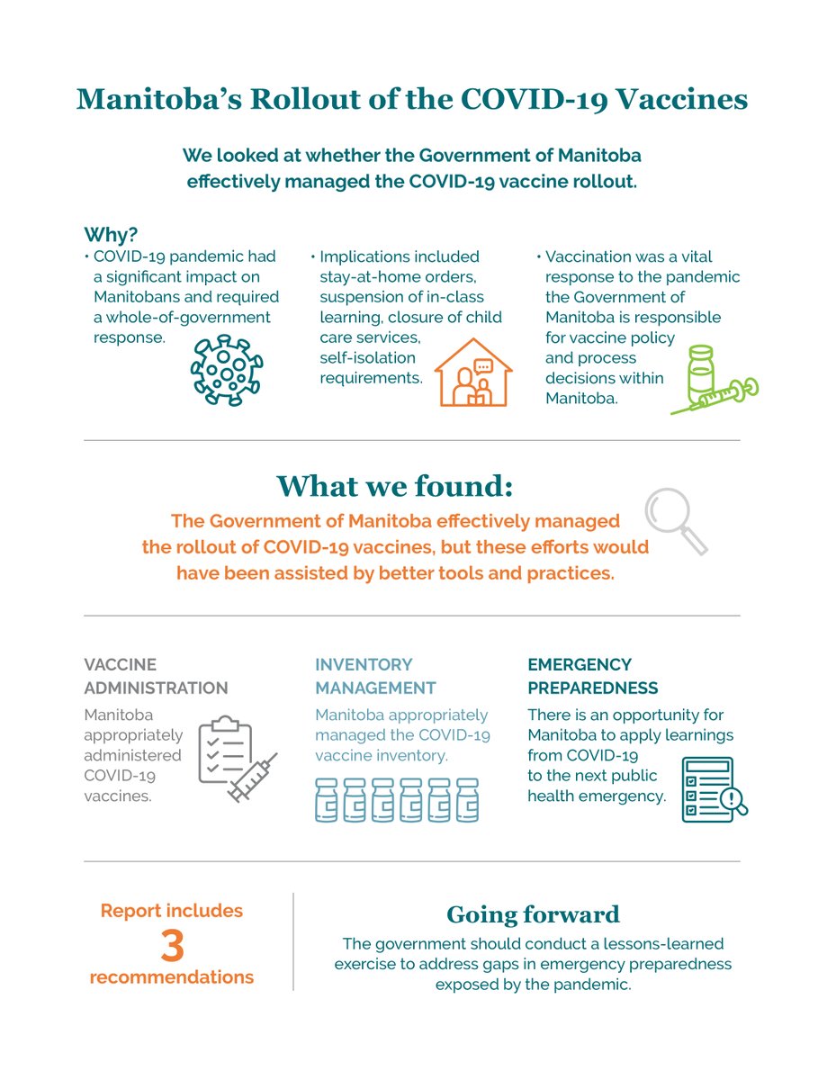 AuditorGenMB's tweet photo. MB effectively managed the rollout of COVID-19 vaccines, aided by extraordinary efforts of public servants & service-delivery providers. Better tools and practices would have assisted these efforts, finds a new AG report. Read more: https://t.co/BG8ilq41WD
#AudGenMB https://t.co/JCc0IZvFmC