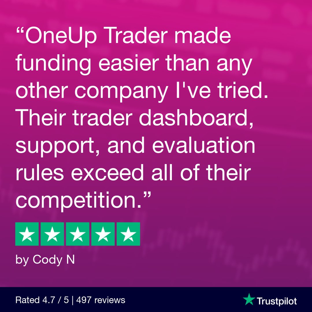 OneUpTrader's tweet photo. Our funding program stands out from the rest, and our Trustpilot reviews are proof. Check them out and join our happy customers!
Register today with OneUp Trader to write your own success story and become a Funded Futures trader!
https://t.co/5xXNxNnpM5
#oneuptrader https://t.co/KP4Urv4Tmn