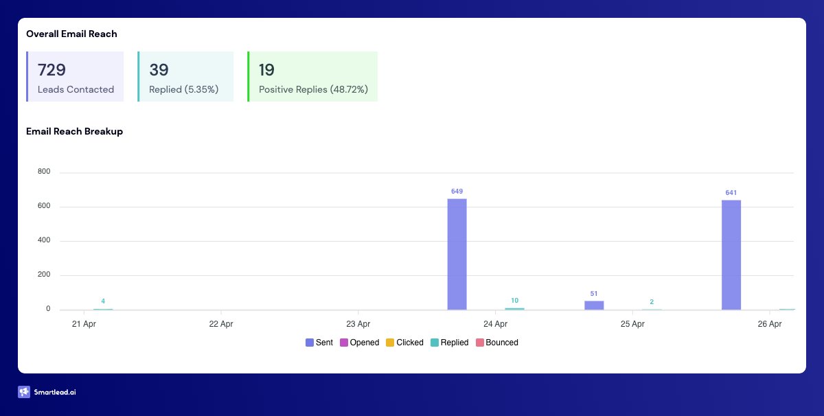 davidconducts's tweet photo. Loving @smartlead_ai new global analytics page! https://t.co/inoWJxJORL