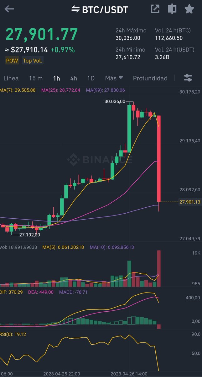 KuFlameOfficial's tweet photo. BTC style
#btcusd #Bitcoin #Bitcoin2023 #CryptoNews #Crypto #cryptocurrency #CoinMarketCap #stocks #Ethereum #kuflame https://t.co/R9ulzQh63t