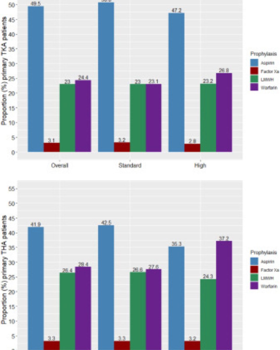 JArthroplasty's tweet photo. ASA was found to be effective and safe for VTE prevention in primary #TJA, including in patients considered higher risk for VTE.

Read more for free here:
https://t.co/ss10zSRZjP https://t.co/sVvolRBMPR