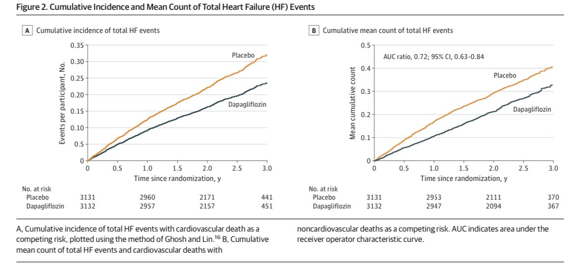 ValleAlfonso's tweet photo. ⚠️Effect of Dapagliflozin on Total Heart Failure Events in HFpEF/HFmrEF 

👥 6263 ➡️ 1057 HF events and CV☠️ in the placebo vs 815 in the dapagliflozin group

👉💊Dapagliflozin ⤵️ the rate of total HF events (first and subsequent HF 🏥 and urgent HF visits) and CV☠️ regardless EF

📥 https://t.co/2UCtnkfLLo
