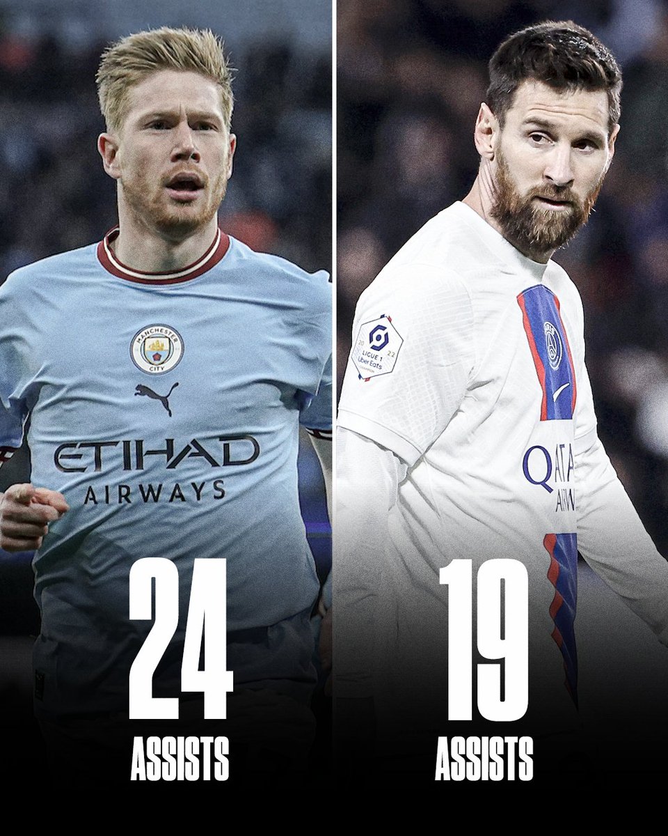 Kevin De Bruyne now has 24 assists across all competitions, the most from Europe's top 5 leagues 🤯

Messi is second with 19.