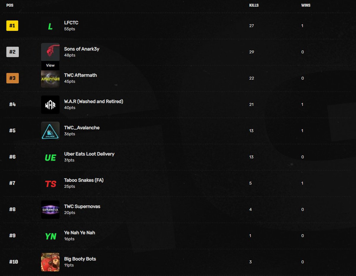 ApexAfrUpdates's tweet image. Another custom done and dusted for @AfricanGaming , here's your results!

🥇R250 - #LFCTC
@t3nshyxo 
@AlfonRon 
@Xyresix_ 

🥈- #SOA
#anark3y
@ttv_iiLoVeZ 
@Khxnivore__ 

🥉- @gaming_twc 
#slay6tanic
#tremble
@DaddyRangerX