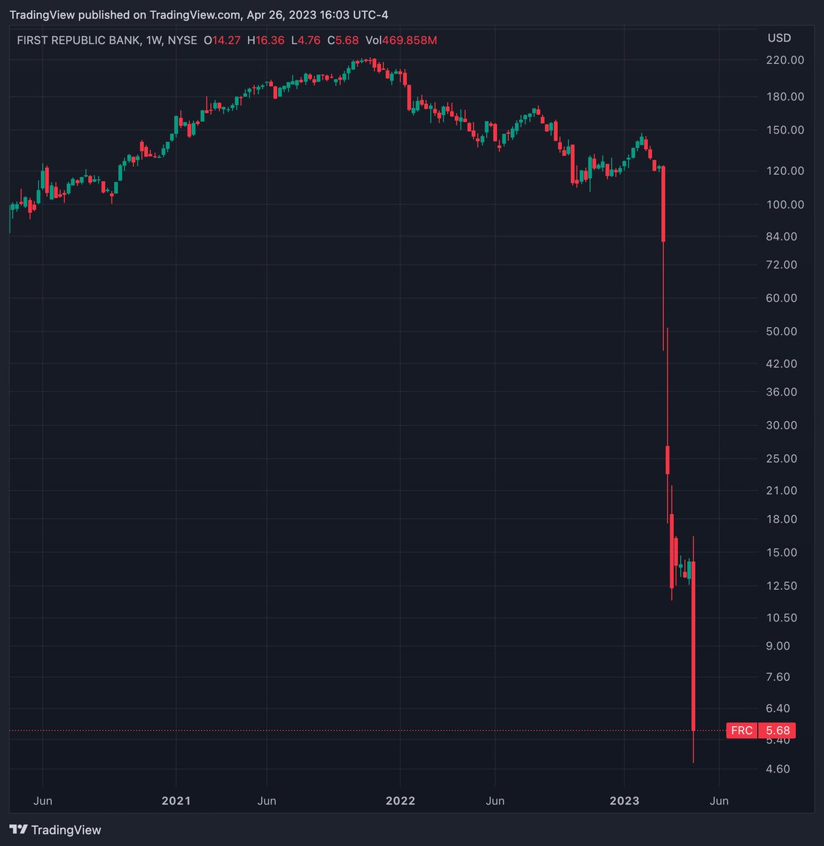 Update: First Republic $FRC dropped *again* and now at all-time lows.