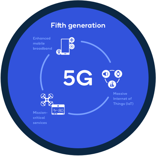 ElieEweka's tweet photo. According to Forbes, 15 Ways The Rise Of 5G Is Changing...... Everyday Living
4. Breakthroughs In Automotive Travel
7. Rapid Growth Of AI
8. Real-Time Data Analytics
12. Advanced NLP Applications
13. New Work And Social Spaces
15. The Rise Of The Metaverse
https://t.co/h89vsh3VmT https://t.co/Wr8FwXle3s