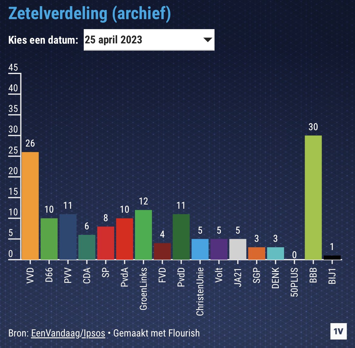 DutchDrB's tweet photo. @NOS Gelukkig dat de coalitie zo’n groot draagvlak heeft #LouisCapet https://t.co/PmD6c0huVw