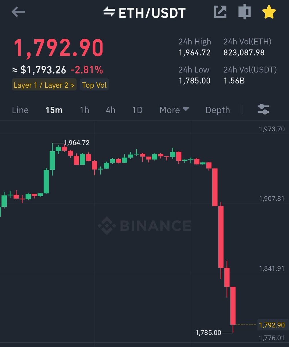 Saraz_07's tweet photo. $eth targets of $1780 tagged 🔥🔥🔥

We shorted from $1905. Congratulations everyone who made profits 🔥🔥🔥

#bitcoin       #btc    #Ethereum #eth #crypto #cryptocurrency #cryptos #CryptoNews #cryptocrash #BullMarket #BearMarket #matic https://t.co/aldNRNimpC