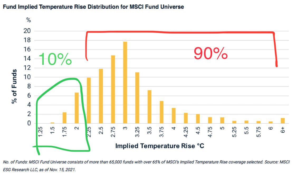 V_Auriac's tweet image. Investissement 🆚 #strandedasset

✅ 10% des 65000 fonds étudiés par MSCI sont alignés sur l’Accord de Paris (détiennent des sociétés associées à un réchauffement planétaire inférieur à +2°C).
❌ 90% ne le sont pas et pourraient devenir des actifs échoués (leur valeur tombe à 0)