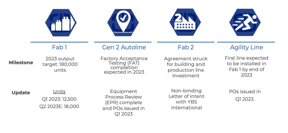 $ENVX:
This is quite telling:
* Guiding to 18k units for Q2 (which is more than double the guide of 8k for Q1)
* Agility line w/ POs issued in Q1 &amp; Fab1 agility line by EOY '23
