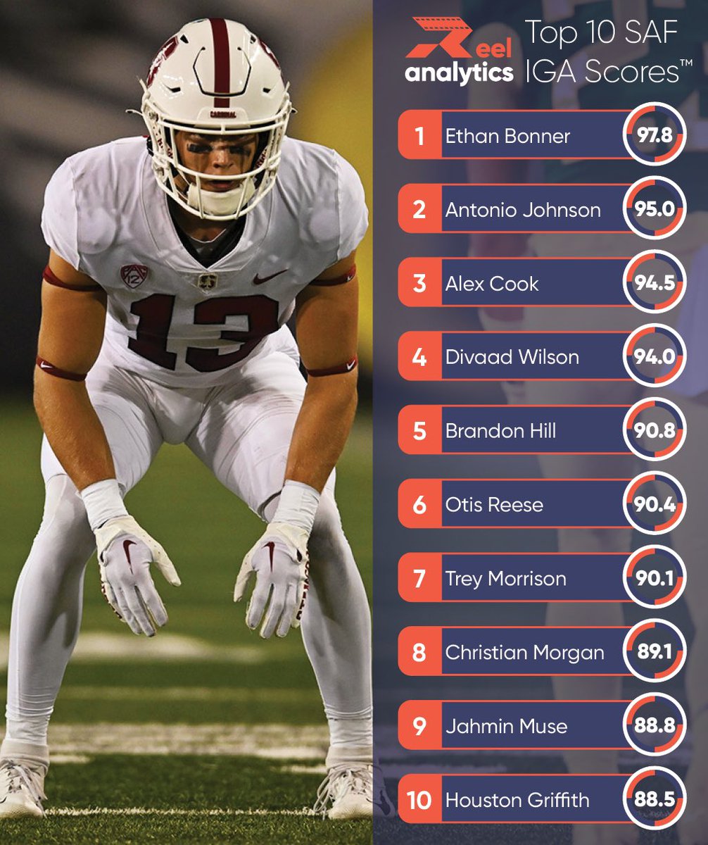 Top 10 IGA Scores for the 2023 NFL Draft SAF Class

Our proprietary IGA Score is a measure of in-game athleticism derived from position-specific athleticism metrics extracted by our tracking technology. reel-analytics.net/about/

Follow us for more draft #NFLDraft2023  scores.
