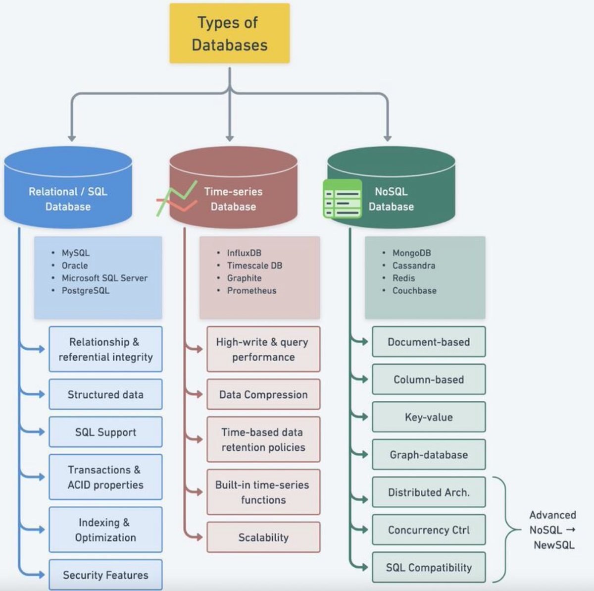 DataScienceDojo's tweet photo. 💡 An overview to different types of databases!
Source: Data Works

#Database #DataScience #Overview https://t.co/ENDxsN5Zrv