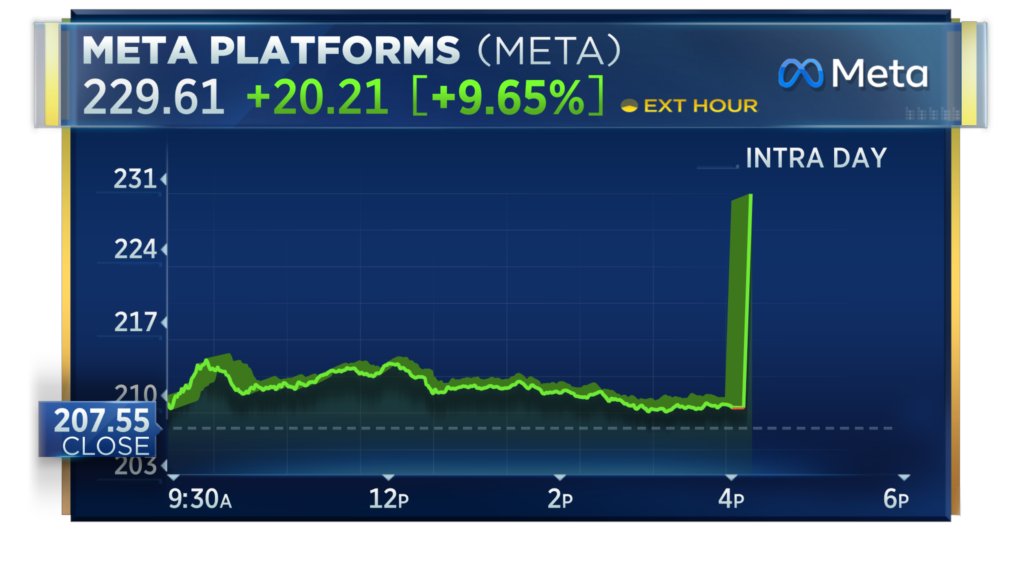 CNBC Now on Twitter "EARNINGS Meta Platforms Q1 EPS 2.20; Q1 Revs