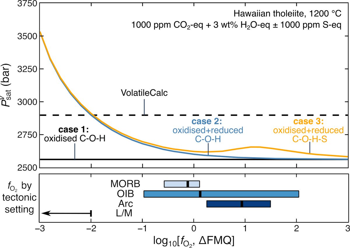📢 New paper 📢 Volcanologists often use the melt H2O-CO2 (e.g., melt inclusions, matrix glass) as a barometer to work out how deep magmas are stored or erupted at. But how do oxygen fugacity (fO2) and sulfur impact calculations of the pressure of vapor-saturation?