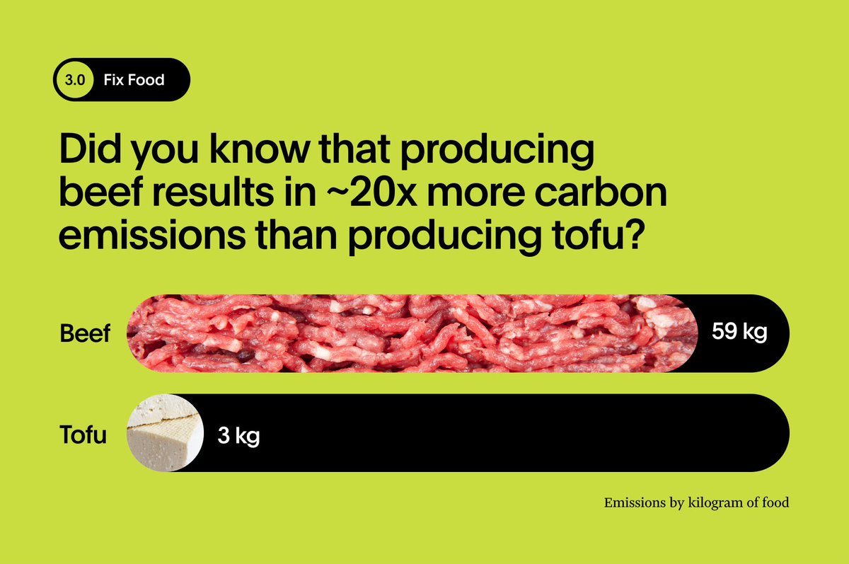speedandscale's tweet photo. Did you know that producing beef results in ~20x more carbon emissions than producing tofu?  

To #FixFood and get to net zero by 2050, we have to look at alternatives to red meat. https://t.co/bxySPQH4Cl