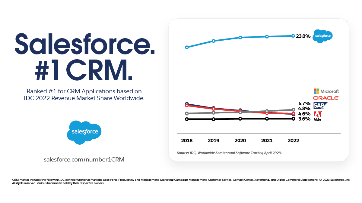 Salesforce. #1 CRM for 10 consecutive years.