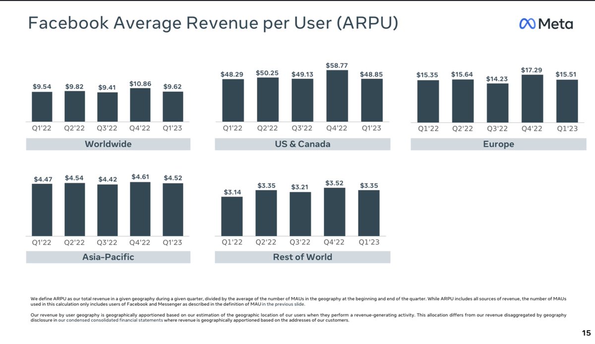 ivan_brussels's tweet photo. Meta Q1 2023 earnings slides 

https://t.co/odzTweAuCS https://t.co/R8nn51vUgI