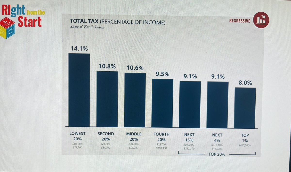 weayonnoh's tweet photo. We cannot wait when 9 out of 10 families need help with childcare. #revenueforRI. And why should the lowest income Rhode Islanders pay a higher percentage of their income for taxes than the highest income Rhode Islanders? Thanks @RIghtStartRI for this webinar. #taxfairnessnow https://t.co/XwZmJJ85Cf