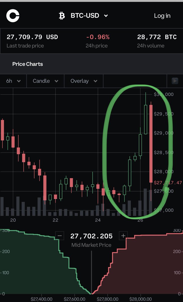 CryptoA40672341's tweet photo. Wow this was a nasty dump .
Exactly 30 hrs worth of dump got wiped out in less than 30 minutes .
Savage ! https://t.co/OpU2jmzqdf