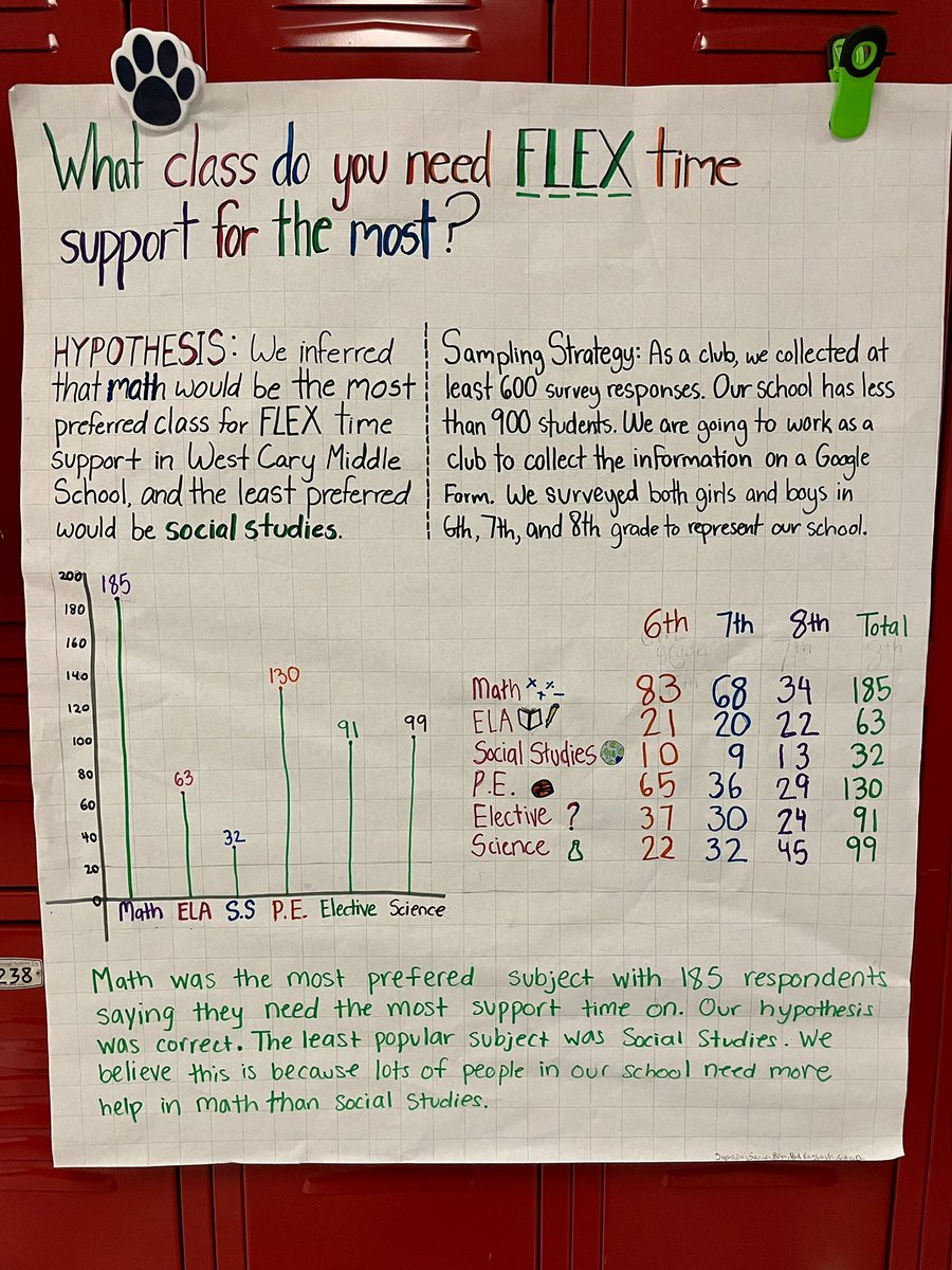 wcmsmathclub's tweet photo. I am delighted to announce that the @westcaryimps Math Club achieved the GOLD LEVEL status 🏆 by the  @MATHCOUNTS foundation for completing the student survey project! Students had to ask a Qualitative and Quantitative Question, collect data, and present the results in a graph. https://t.co/dVgloAz8a6