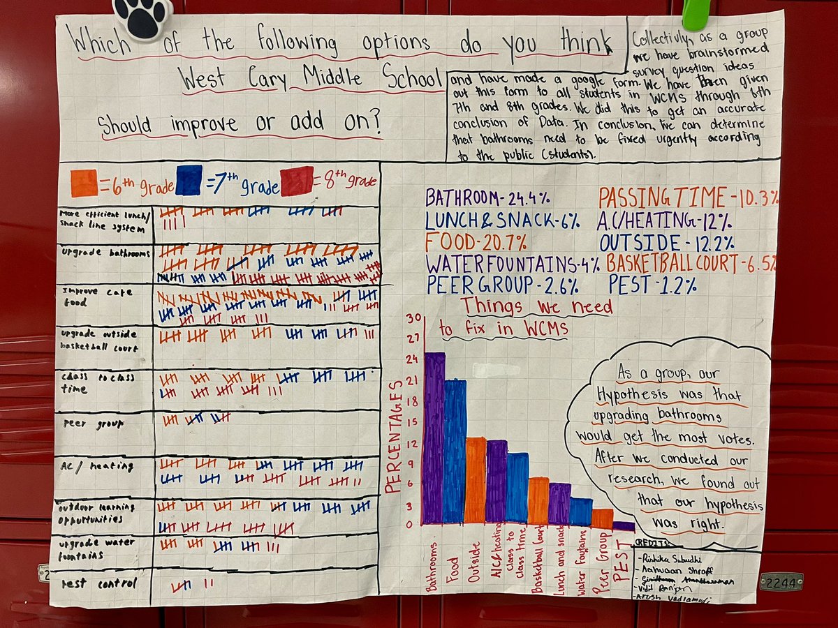 wcmsmathclub's tweet photo. I am delighted to announce that the @westcaryimps Math Club achieved the GOLD LEVEL status 🏆 by the  @MATHCOUNTS foundation for completing the student survey project! Students had to ask a Qualitative and Quantitative Question, collect data, and present the results in a graph. https://t.co/dVgloAz8a6