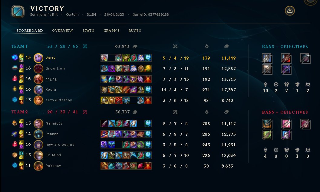 Varry_lol's tweet photo. Another 2-0 in the @A1eSports_AT Cup
4-0 now, qualified for Semis 🥳 https://t.co/4j0TdXOQnb