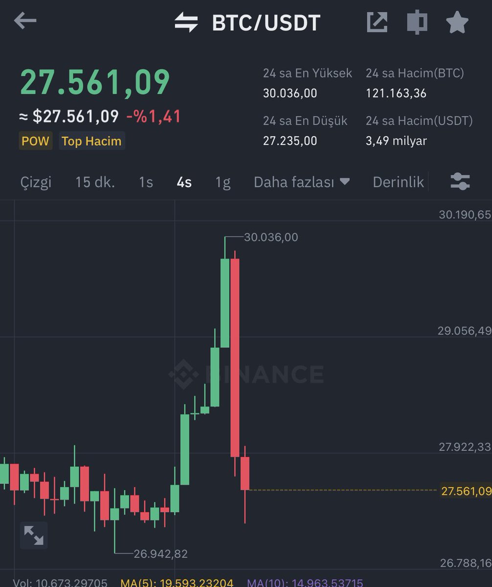 btcoinmag's tweet photo. Bu durumu tek kelime ile anlat desem ne dersiniz ? https://t.co/J1x0Ctci6n